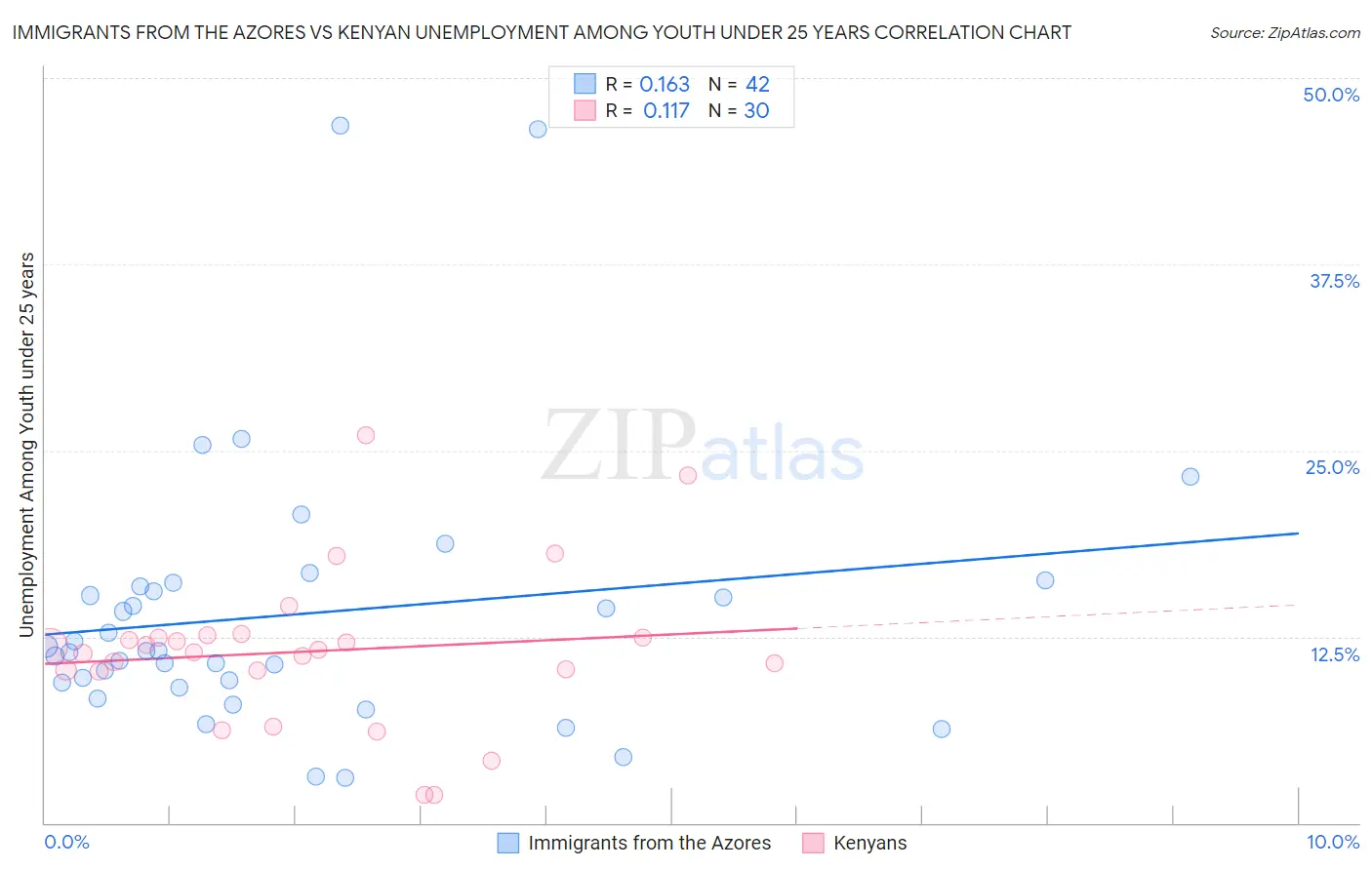 Immigrants from the Azores vs Kenyan Unemployment Among Youth under 25 years