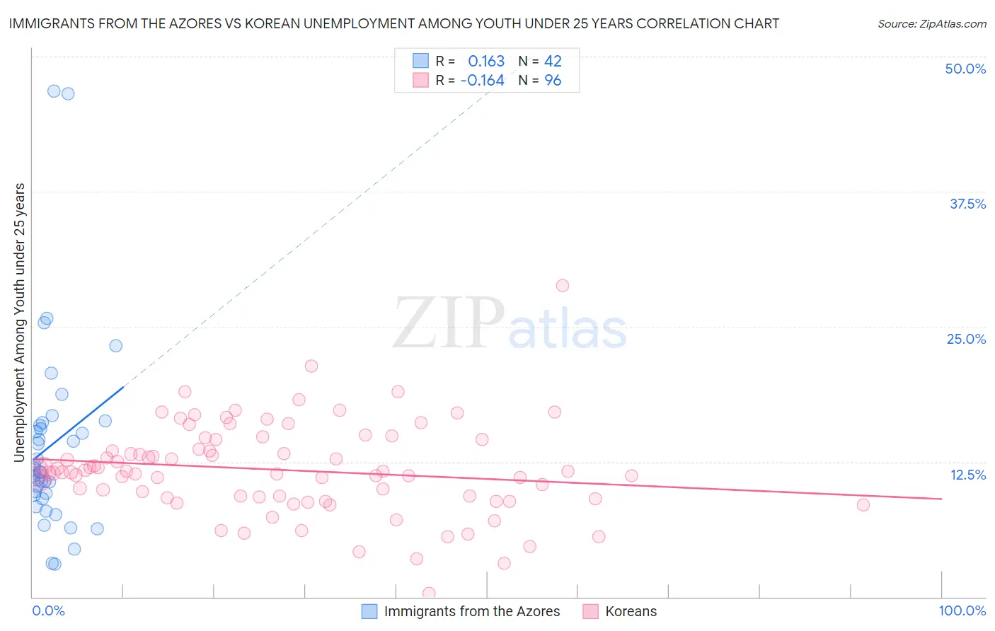 Immigrants from the Azores vs Korean Unemployment Among Youth under 25 years