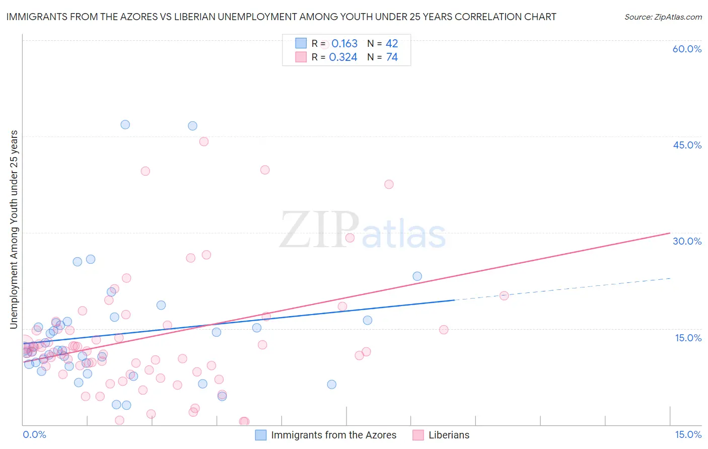 Immigrants from the Azores vs Liberian Unemployment Among Youth under 25 years