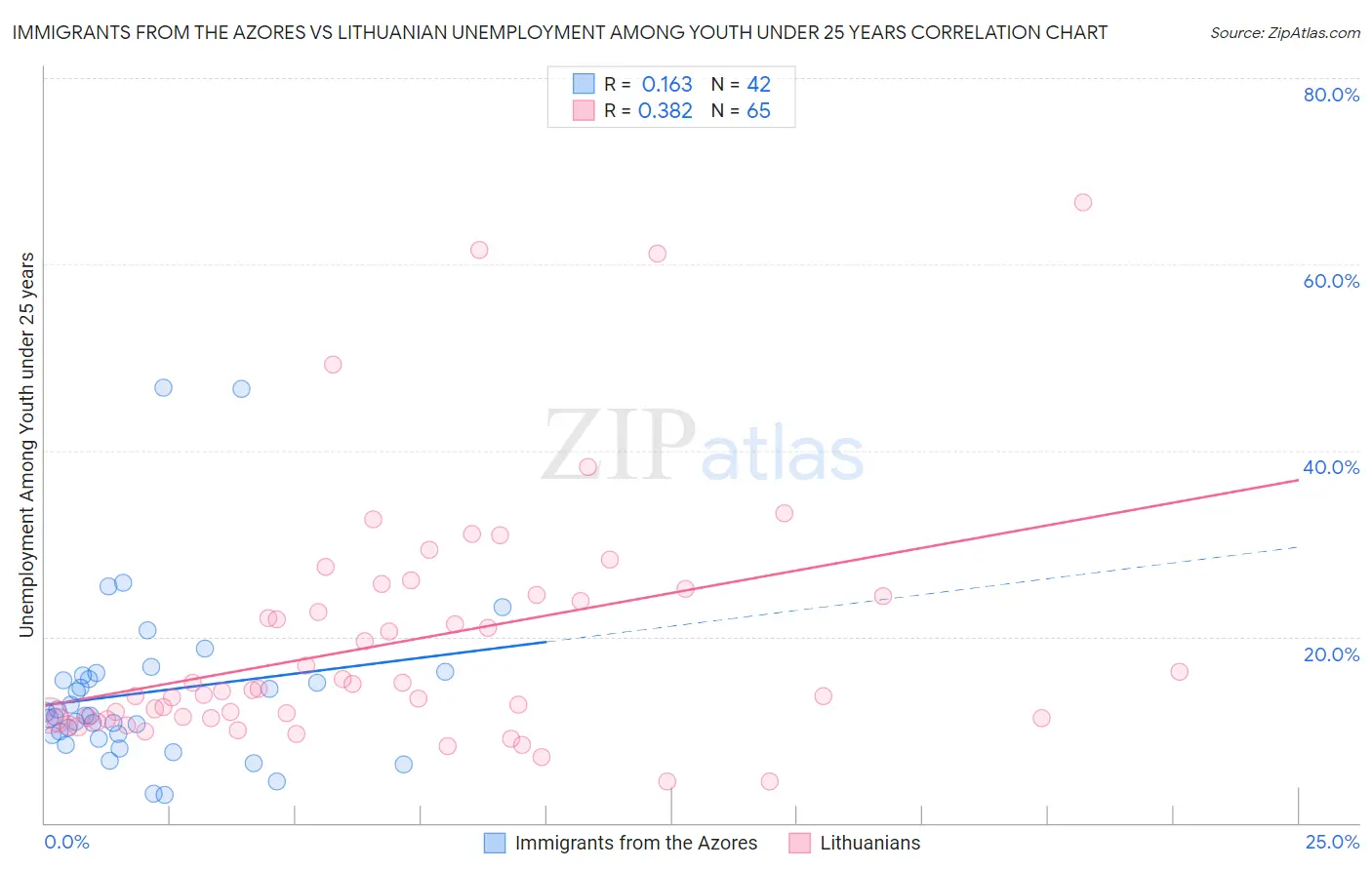Immigrants from the Azores vs Lithuanian Unemployment Among Youth under 25 years