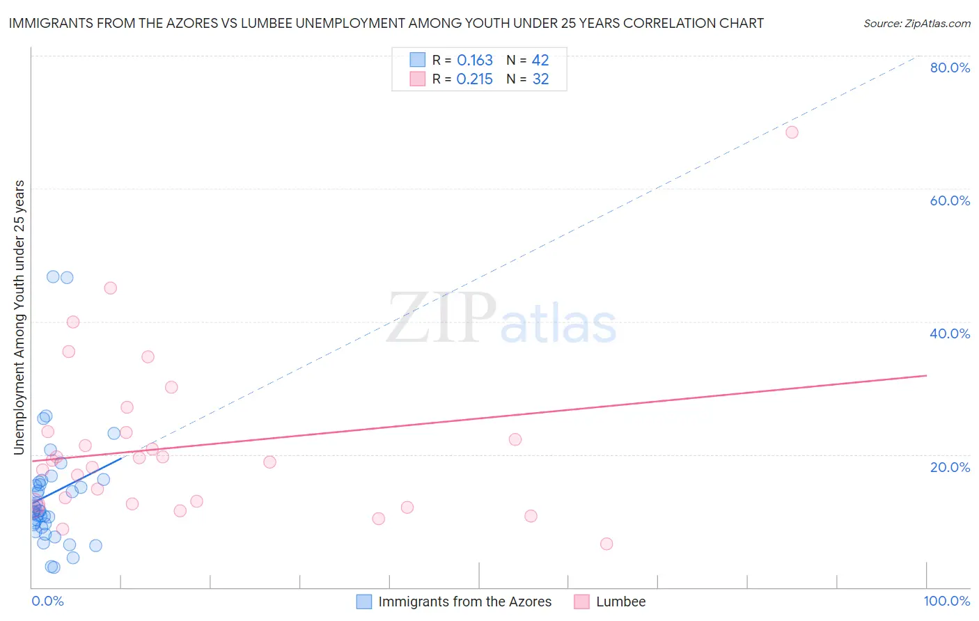 Immigrants from the Azores vs Lumbee Unemployment Among Youth under 25 years
