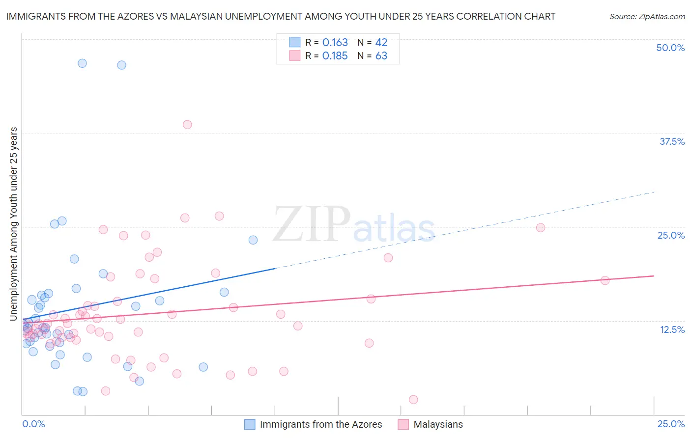 Immigrants from the Azores vs Malaysian Unemployment Among Youth under 25 years