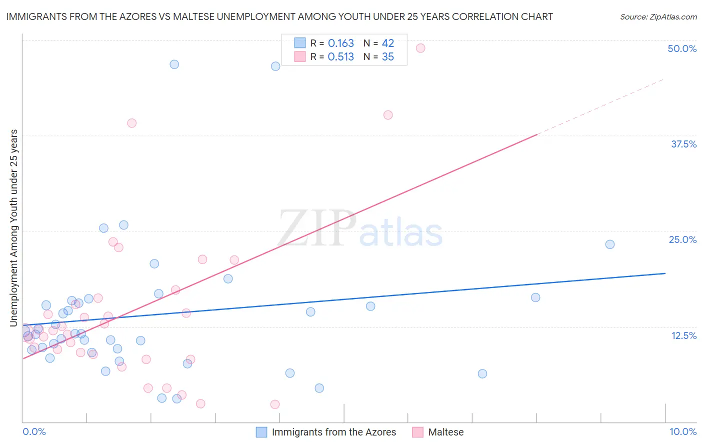 Immigrants from the Azores vs Maltese Unemployment Among Youth under 25 years