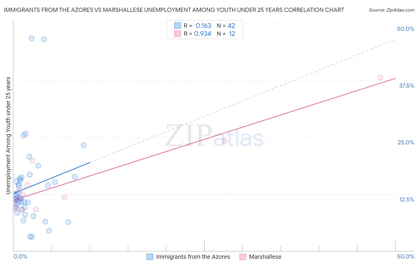 Immigrants from the Azores vs Marshallese Unemployment Among Youth under 25 years