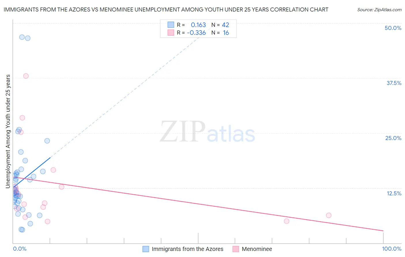 Immigrants from the Azores vs Menominee Unemployment Among Youth under 25 years