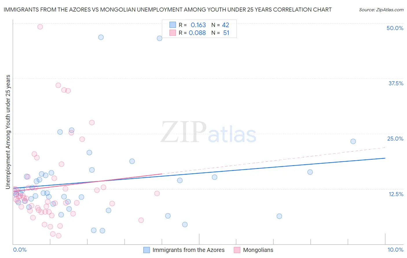 Immigrants from the Azores vs Mongolian Unemployment Among Youth under 25 years
