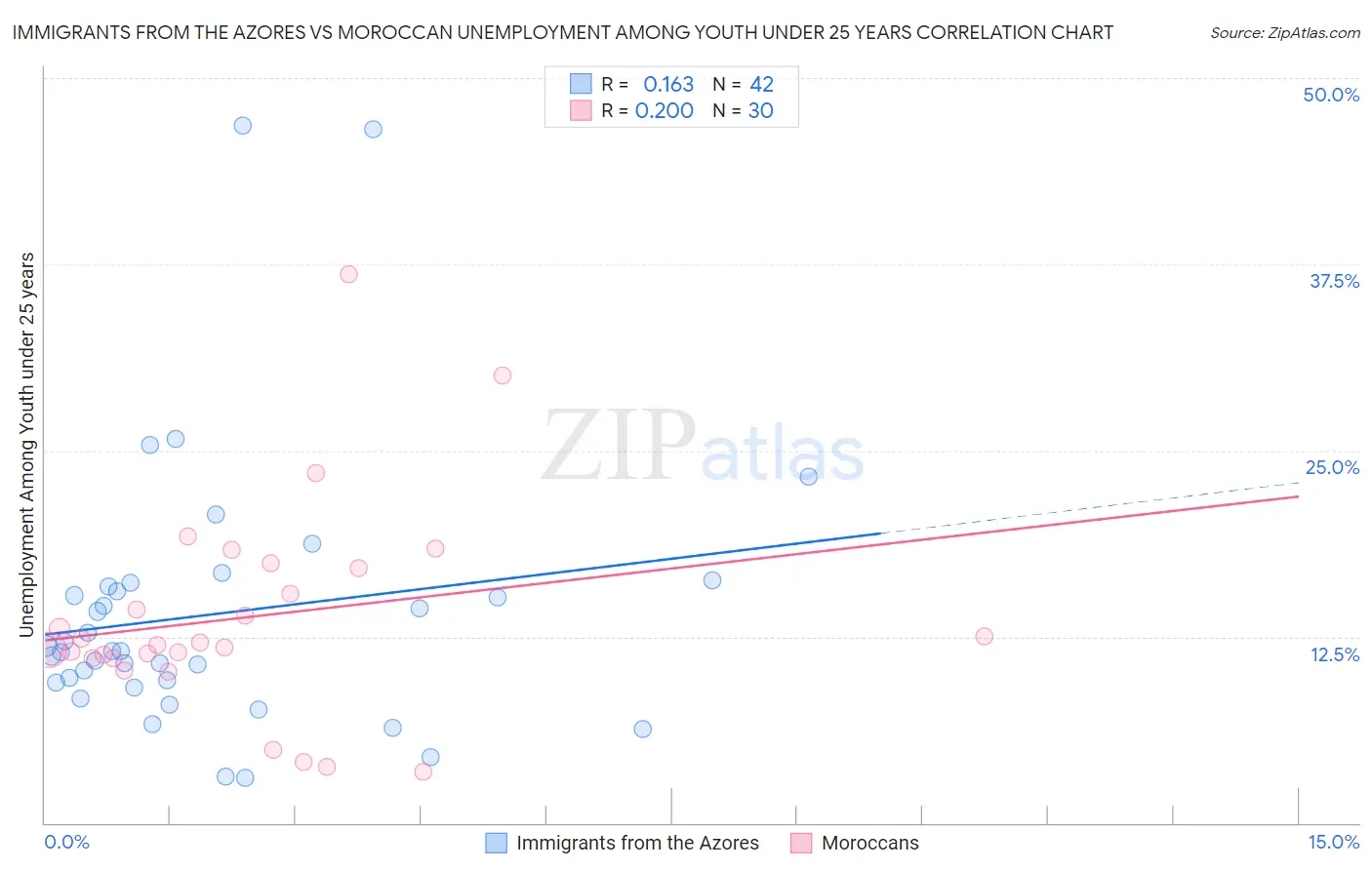 Immigrants from the Azores vs Moroccan Unemployment Among Youth under 25 years