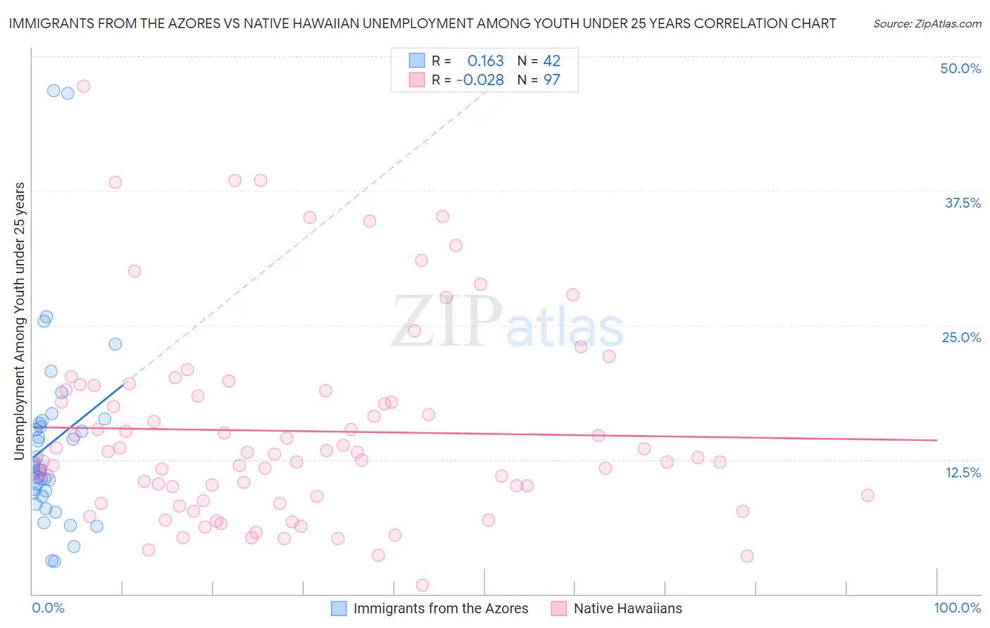 Immigrants from the Azores vs Native Hawaiian Unemployment Among Youth under 25 years
