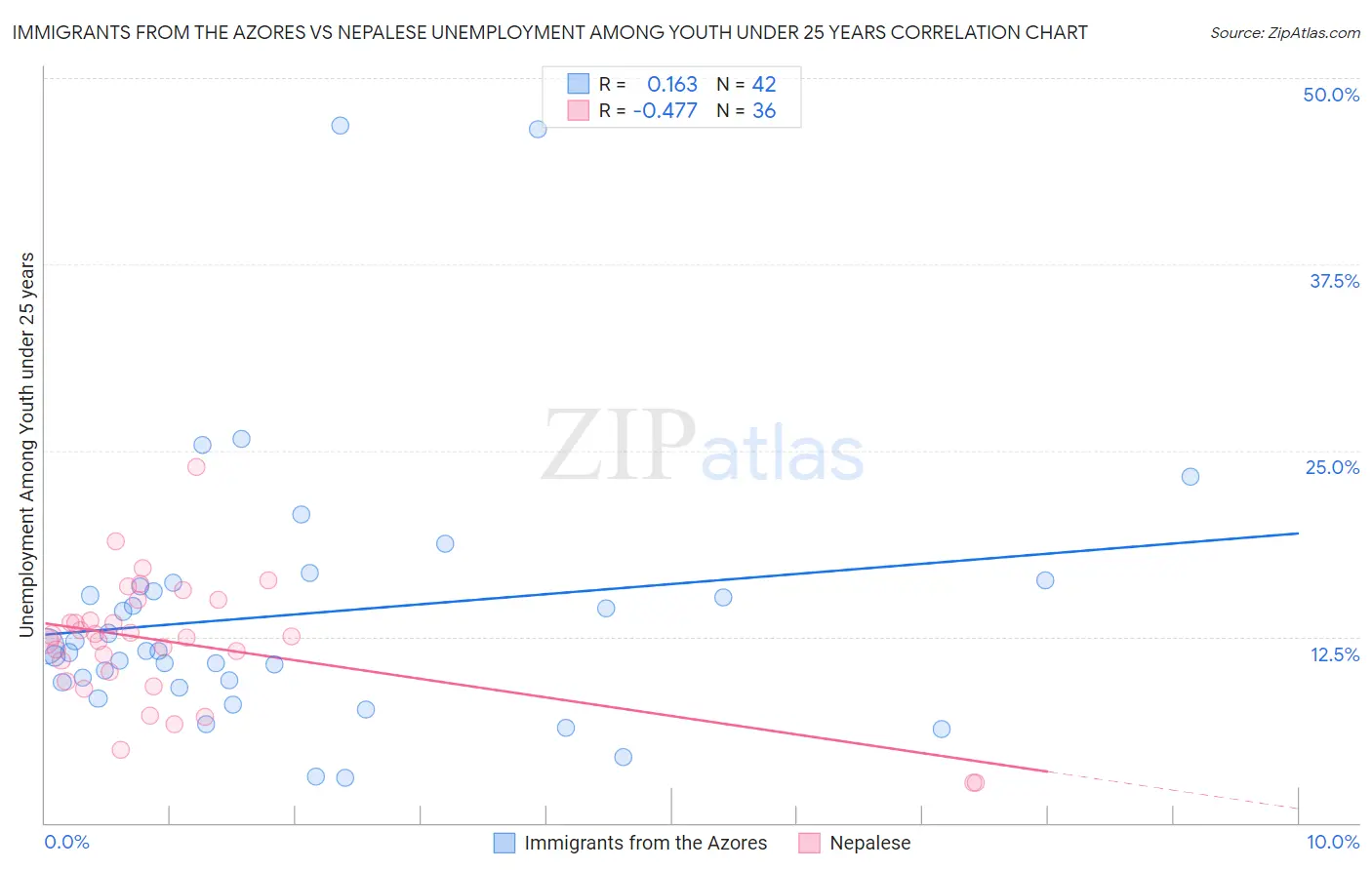 Immigrants from the Azores vs Nepalese Unemployment Among Youth under 25 years