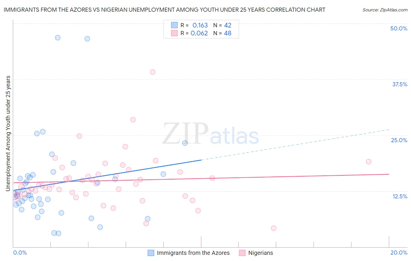 Immigrants from the Azores vs Nigerian Unemployment Among Youth under 25 years