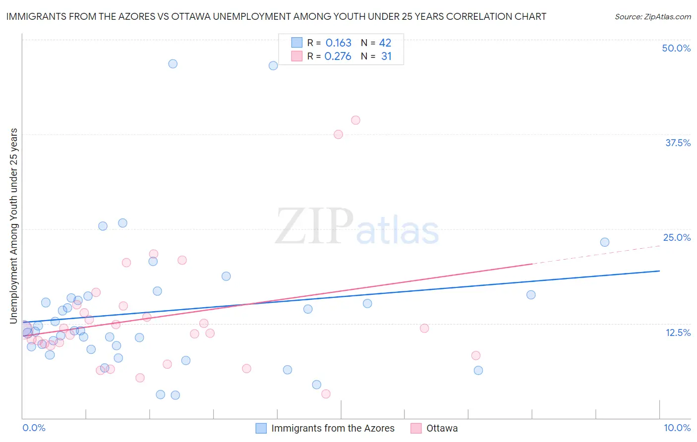 Immigrants from the Azores vs Ottawa Unemployment Among Youth under 25 years