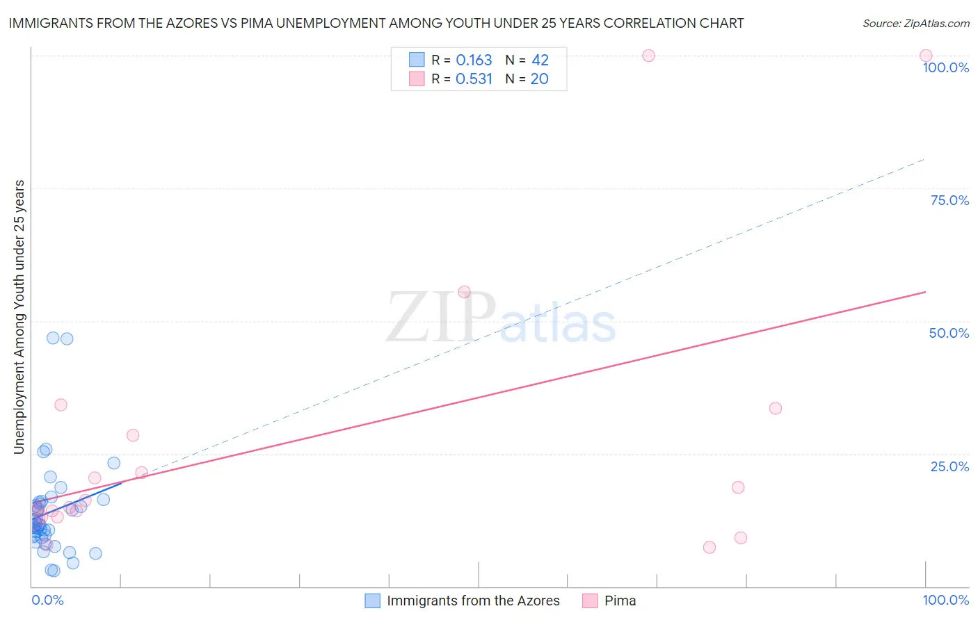 Immigrants from the Azores vs Pima Unemployment Among Youth under 25 years