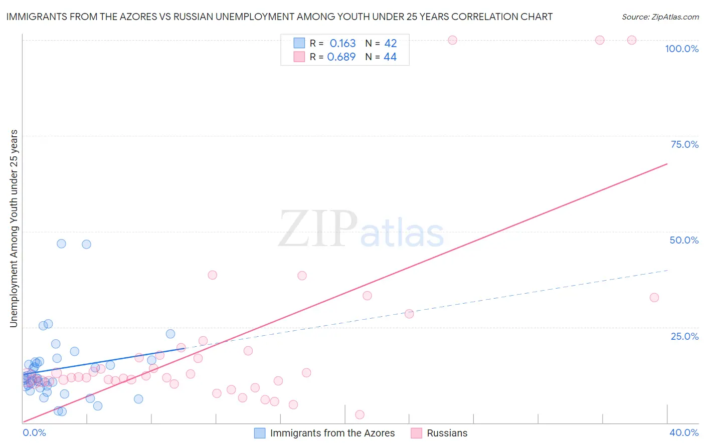 Immigrants from the Azores vs Russian Unemployment Among Youth under 25 years