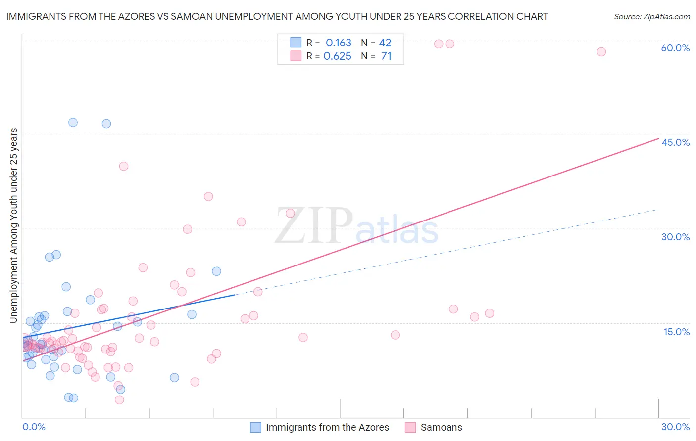 Immigrants from the Azores vs Samoan Unemployment Among Youth under 25 years