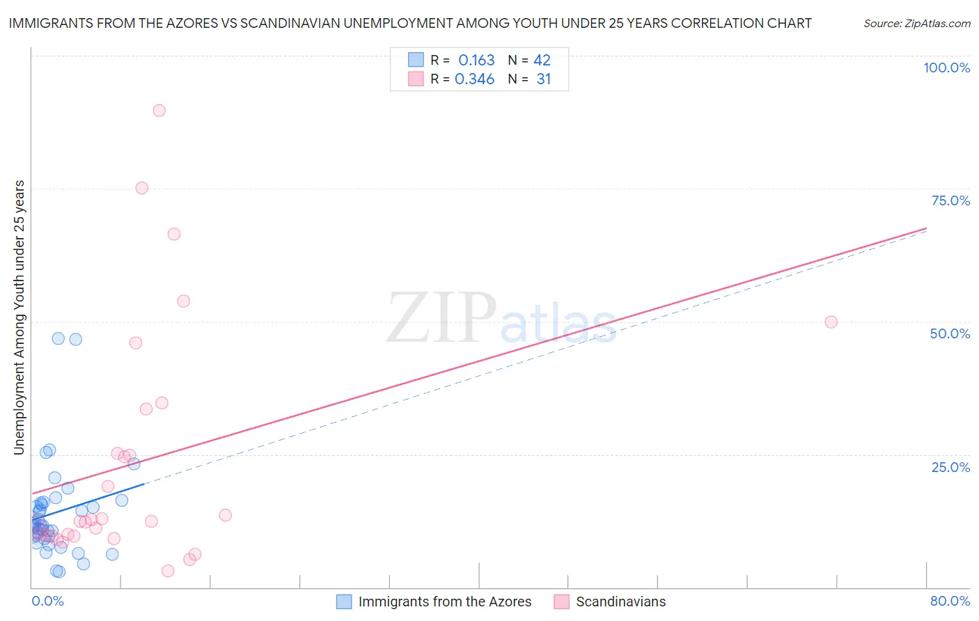 Immigrants from the Azores vs Scandinavian Unemployment Among Youth under 25 years