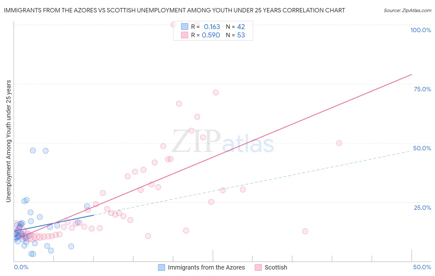 Immigrants from the Azores vs Scottish Unemployment Among Youth under 25 years