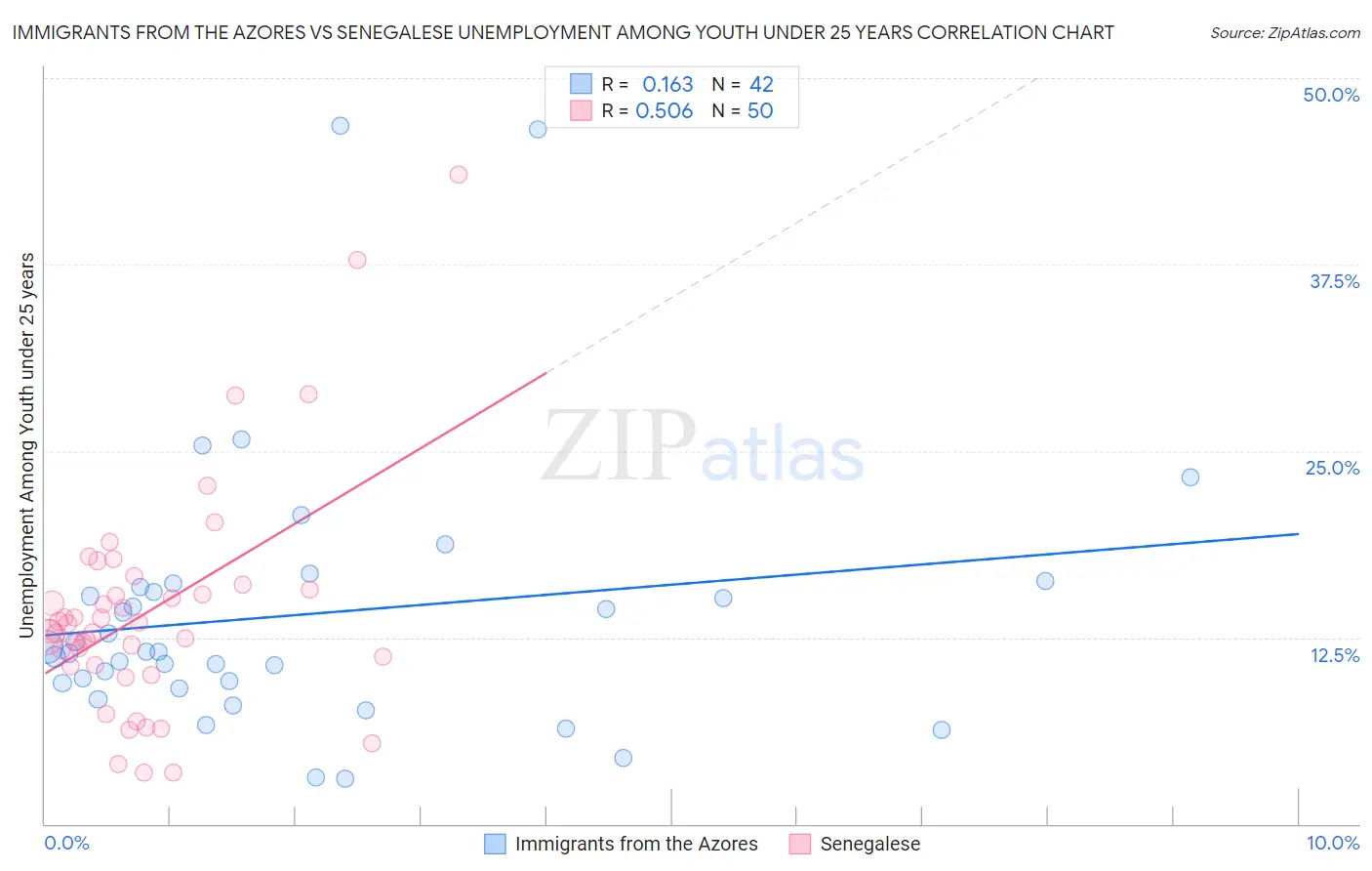 Immigrants from the Azores vs Senegalese Unemployment Among Youth under 25 years