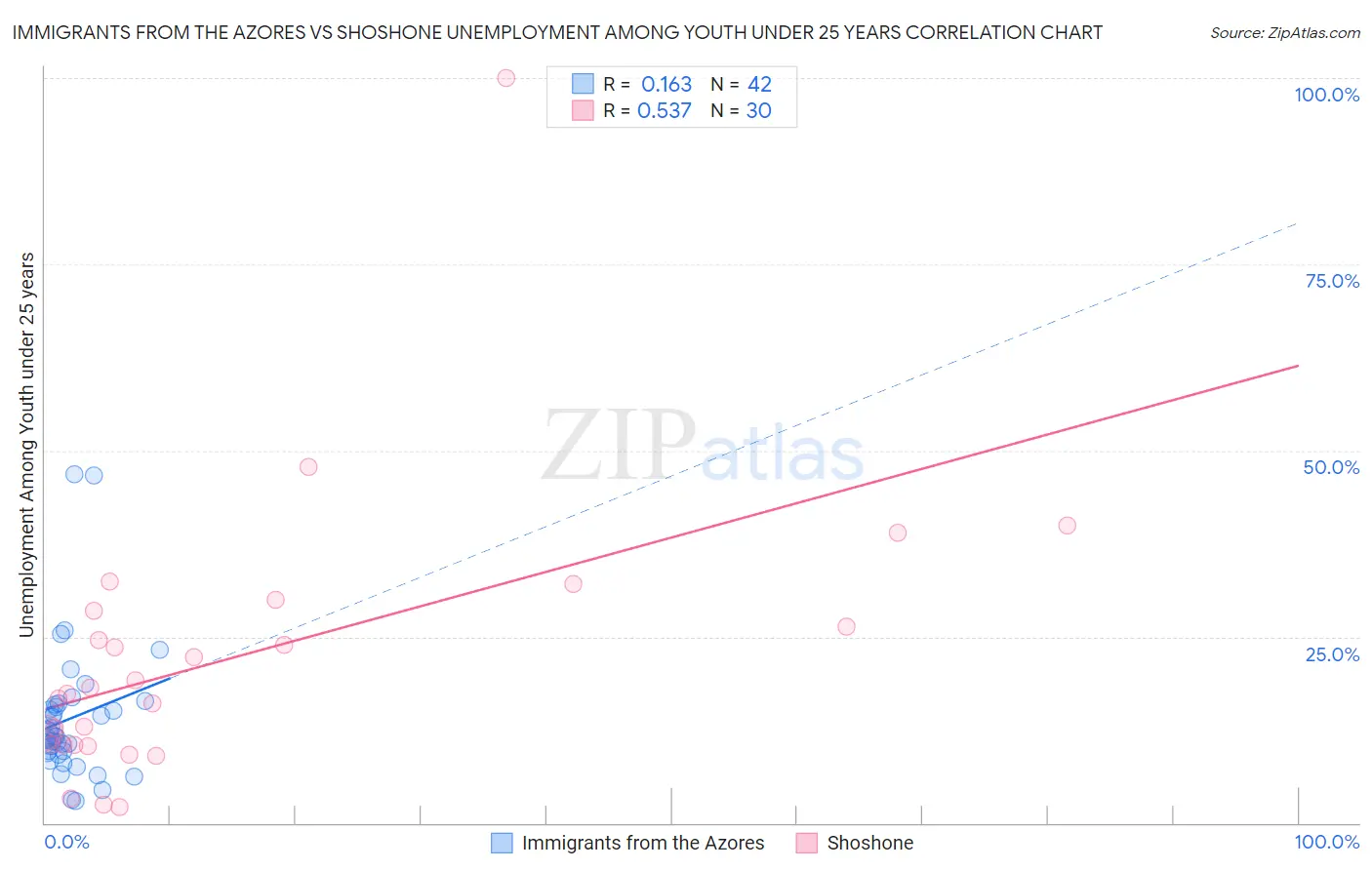 Immigrants from the Azores vs Shoshone Unemployment Among Youth under 25 years