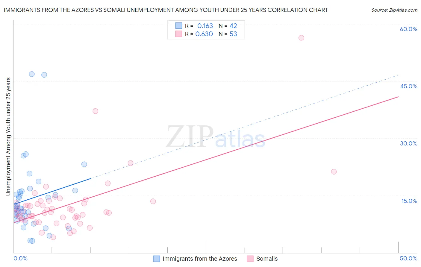 Immigrants from the Azores vs Somali Unemployment Among Youth under 25 years