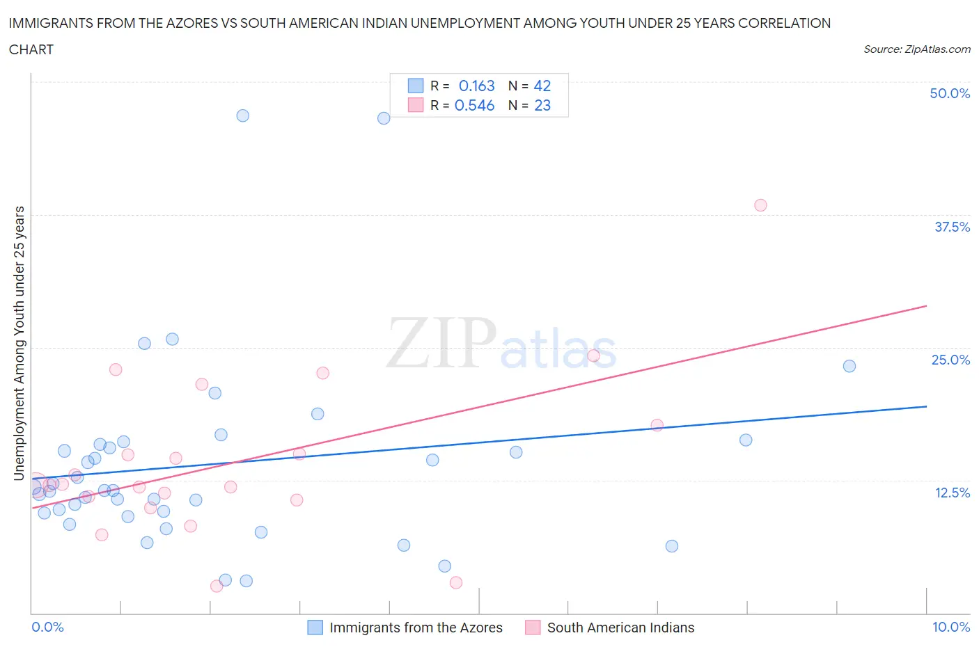 Immigrants from the Azores vs South American Indian Unemployment Among Youth under 25 years