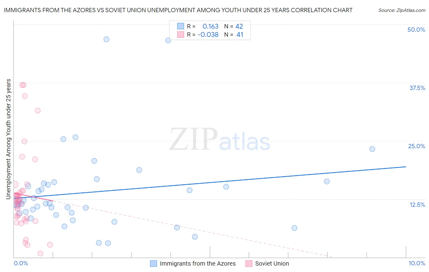Immigrants from the Azores vs Soviet Union Unemployment Among Youth under 25 years