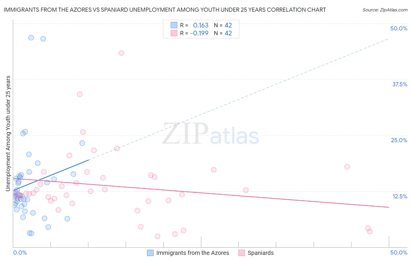 Immigrants from the Azores vs Spaniard Unemployment Among Youth under 25 years
