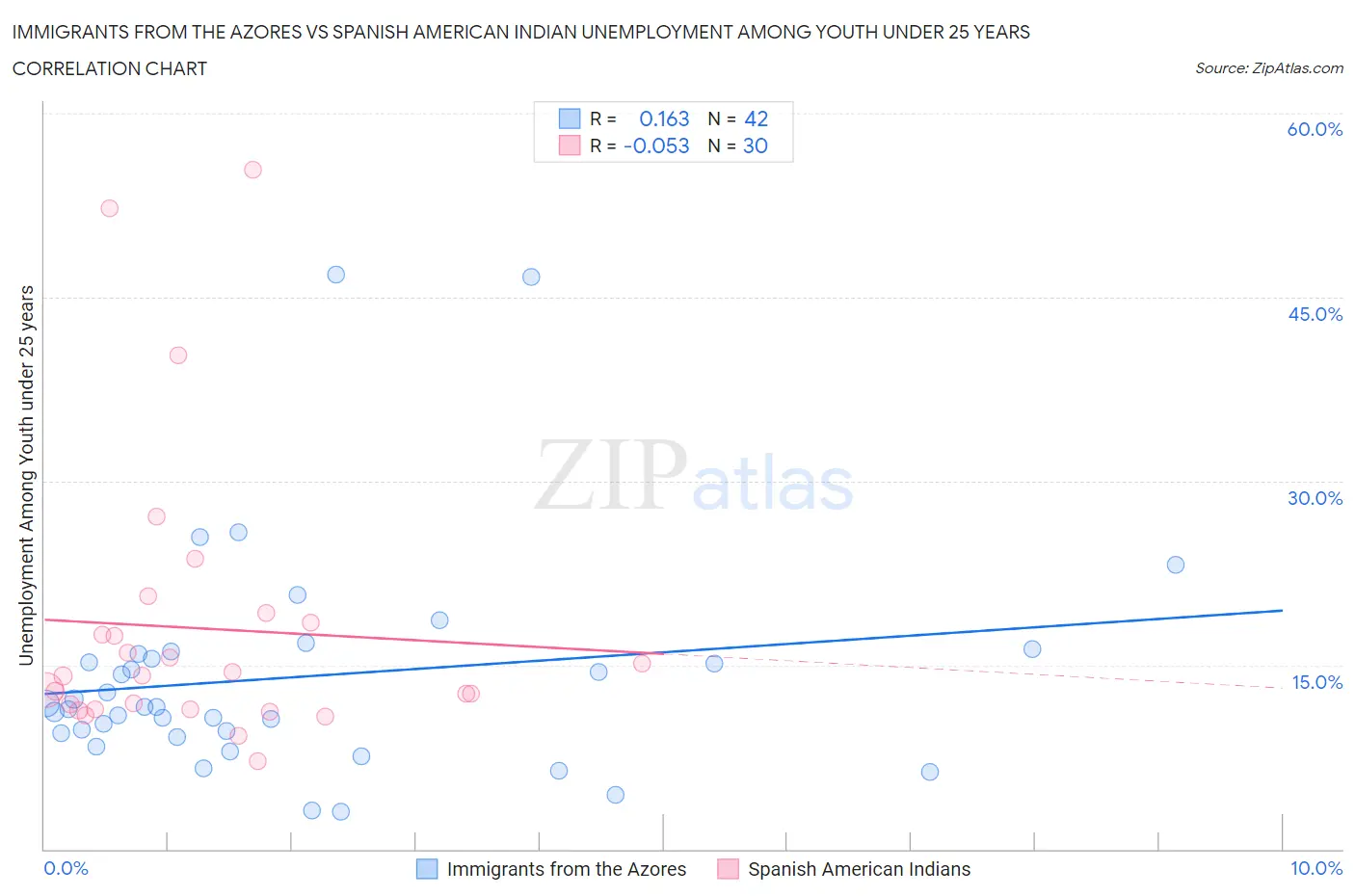 Immigrants from the Azores vs Spanish American Indian Unemployment Among Youth under 25 years
