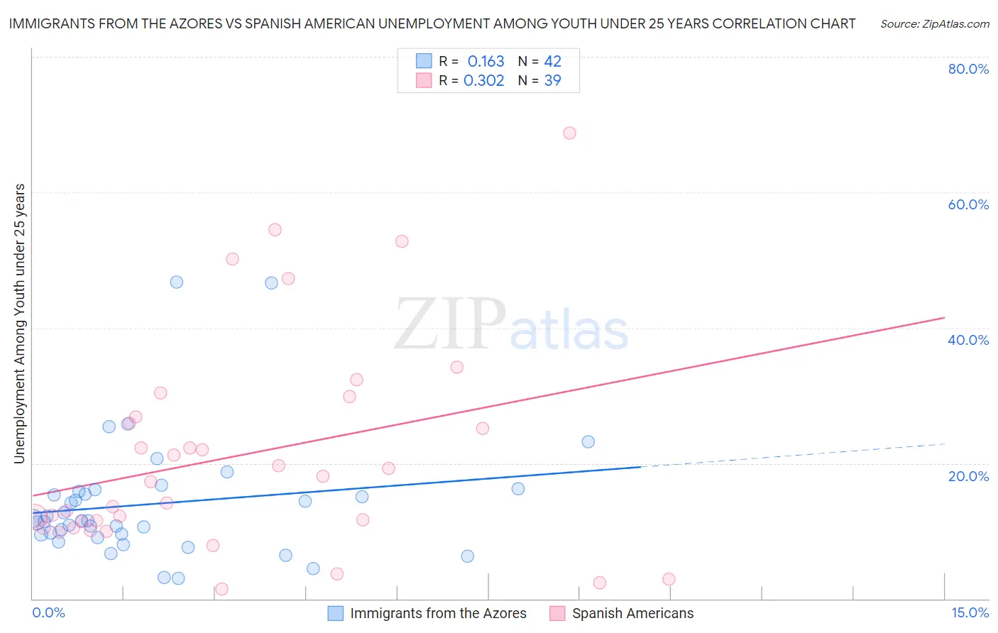 Immigrants from the Azores vs Spanish American Unemployment Among Youth under 25 years