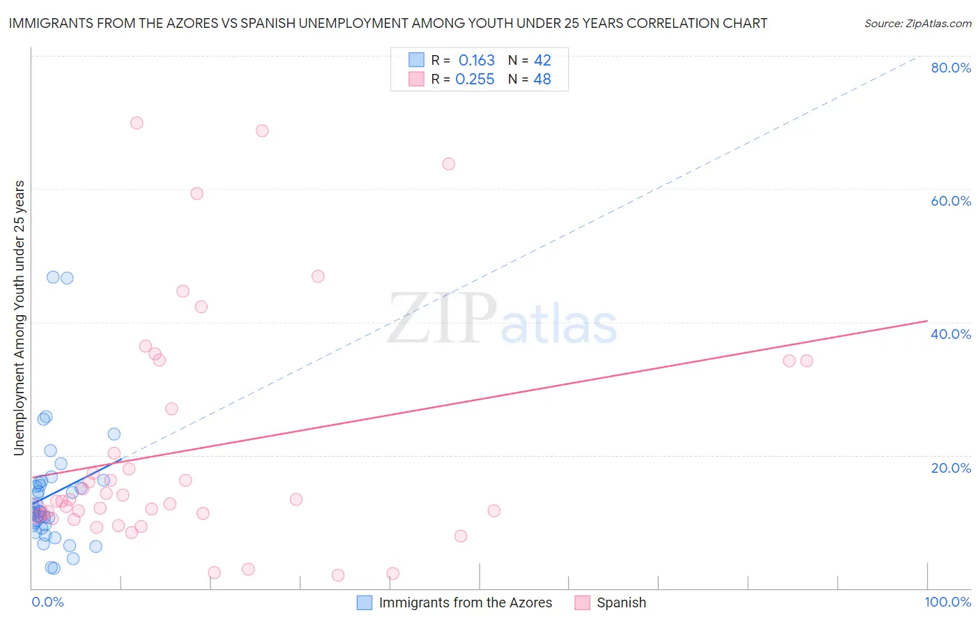 Immigrants from the Azores vs Spanish Unemployment Among Youth under 25 years