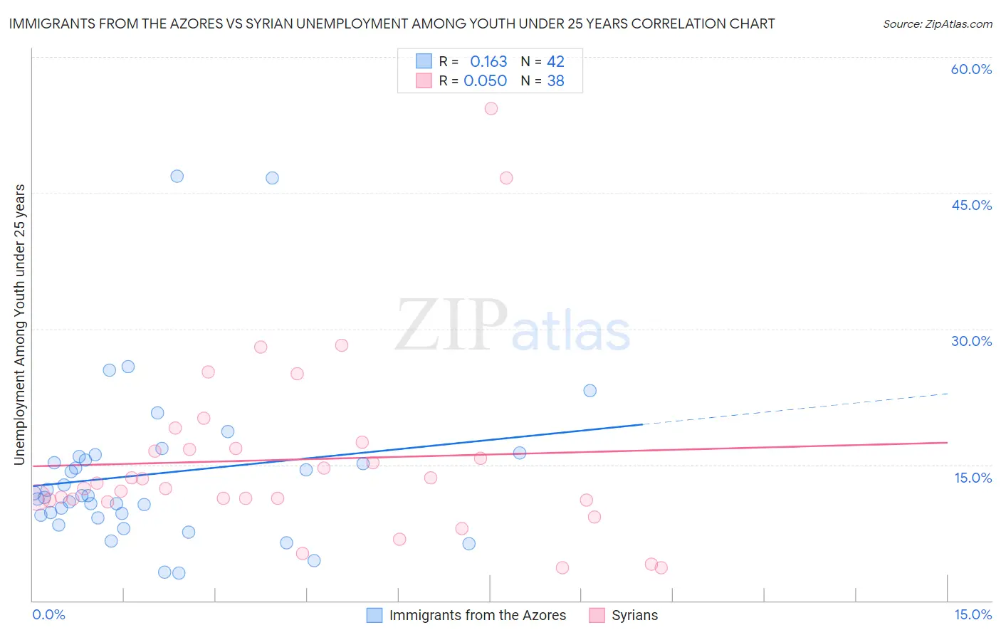 Immigrants from the Azores vs Syrian Unemployment Among Youth under 25 years