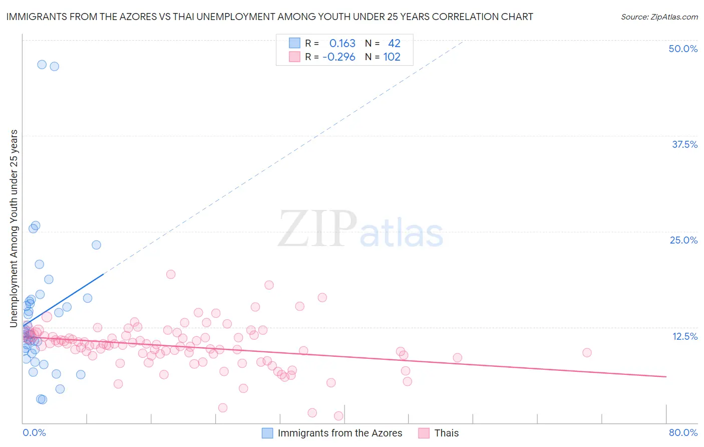 Immigrants from the Azores vs Thai Unemployment Among Youth under 25 years