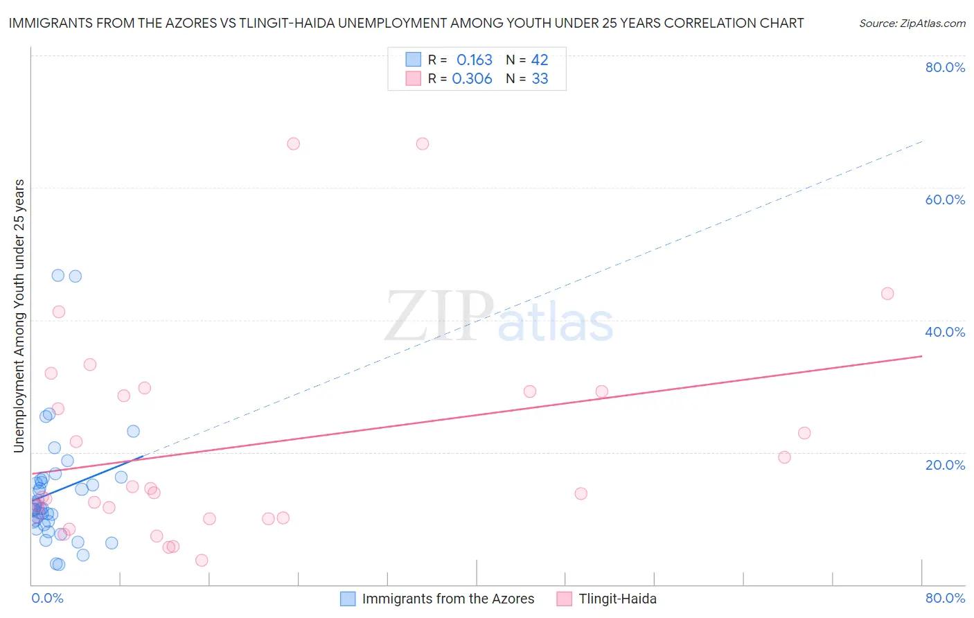 Immigrants from the Azores vs Tlingit-Haida Unemployment Among Youth under 25 years