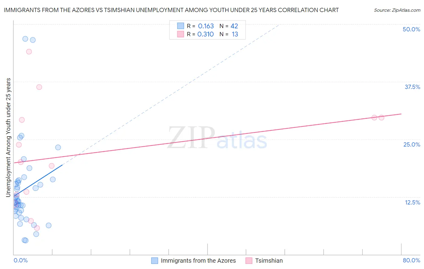 Immigrants from the Azores vs Tsimshian Unemployment Among Youth under 25 years