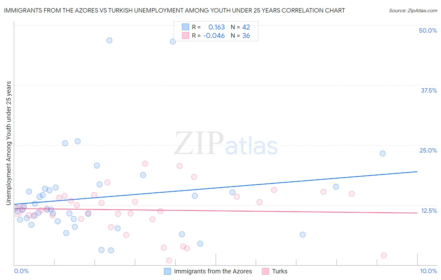 Immigrants from the Azores vs Turkish Unemployment Among Youth under 25 years