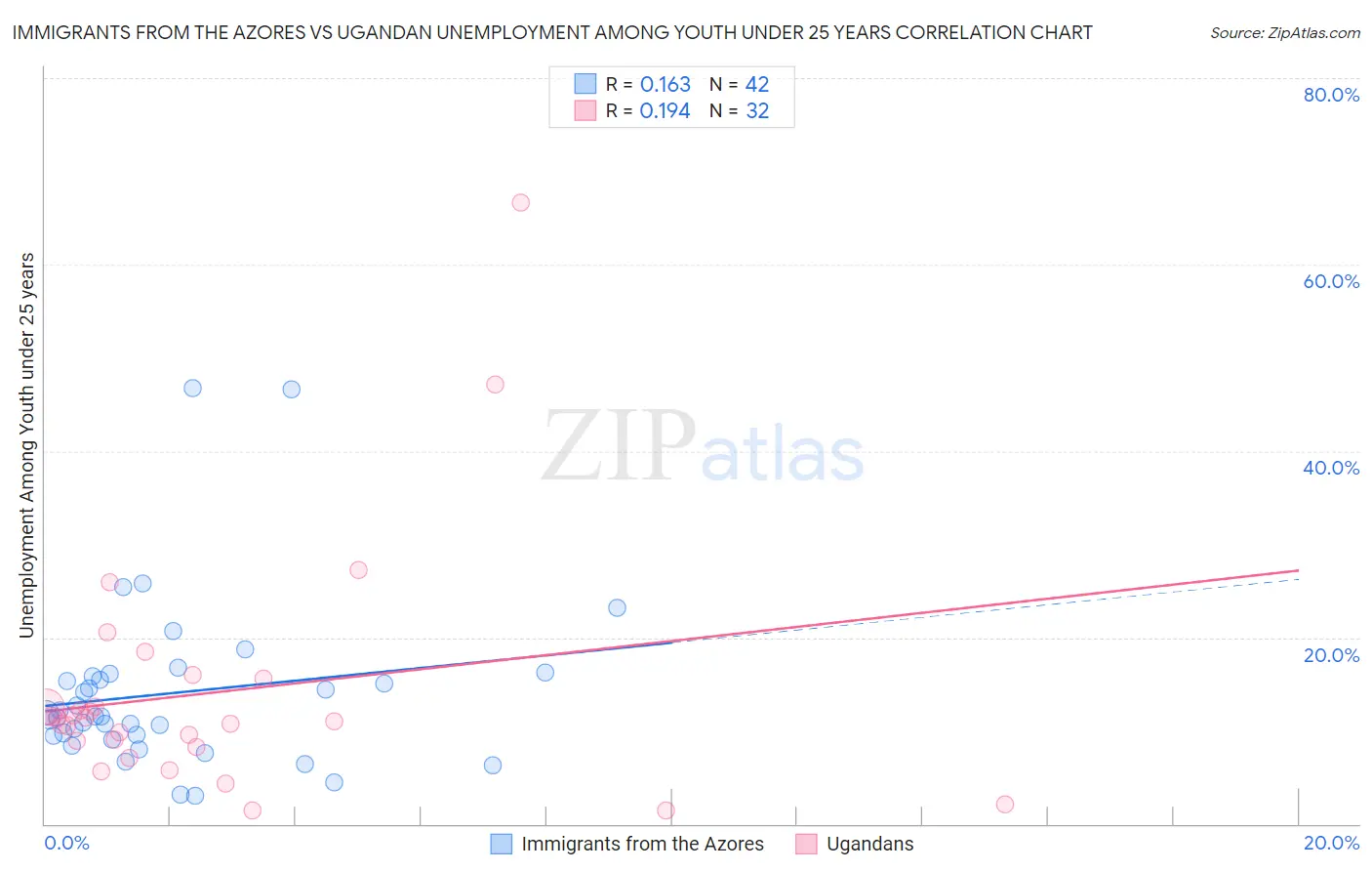 Immigrants from the Azores vs Ugandan Unemployment Among Youth under 25 years