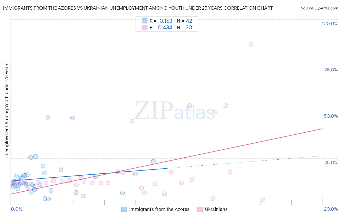 Immigrants from the Azores vs Ukrainian Unemployment Among Youth under 25 years
