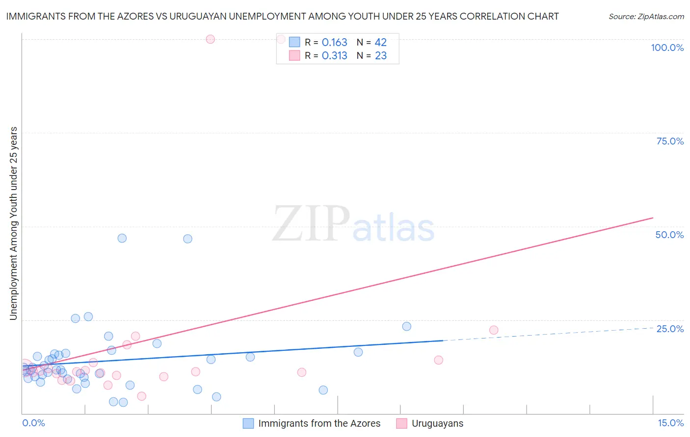 Immigrants from the Azores vs Uruguayan Unemployment Among Youth under 25 years