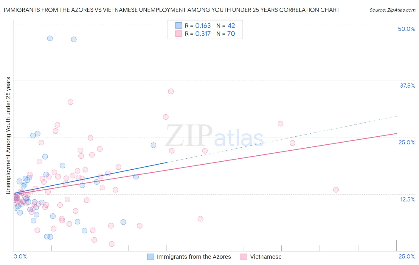 Immigrants from the Azores vs Vietnamese Unemployment Among Youth under 25 years