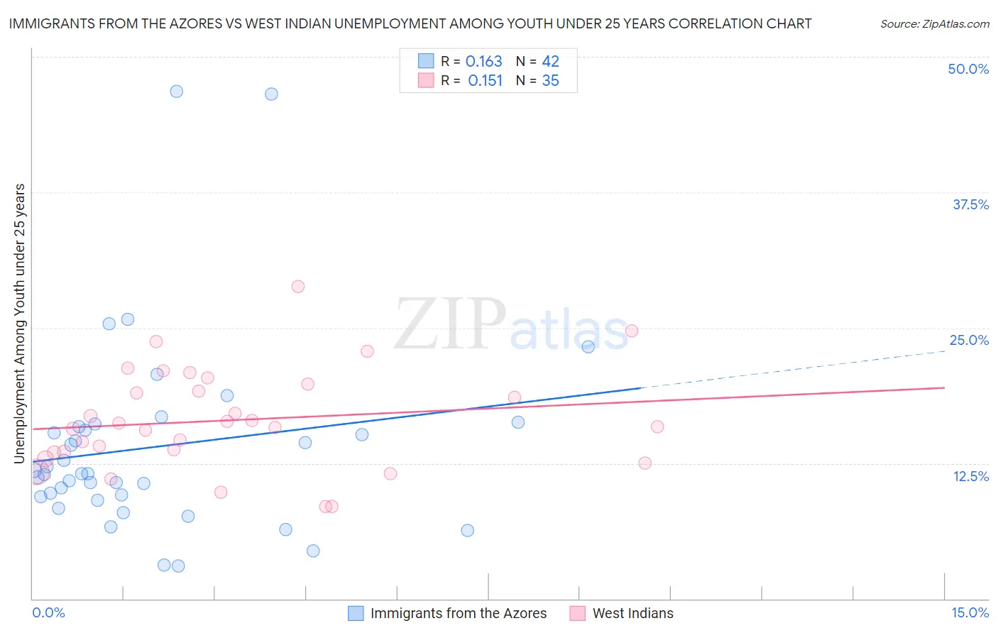 Immigrants from the Azores vs West Indian Unemployment Among Youth under 25 years