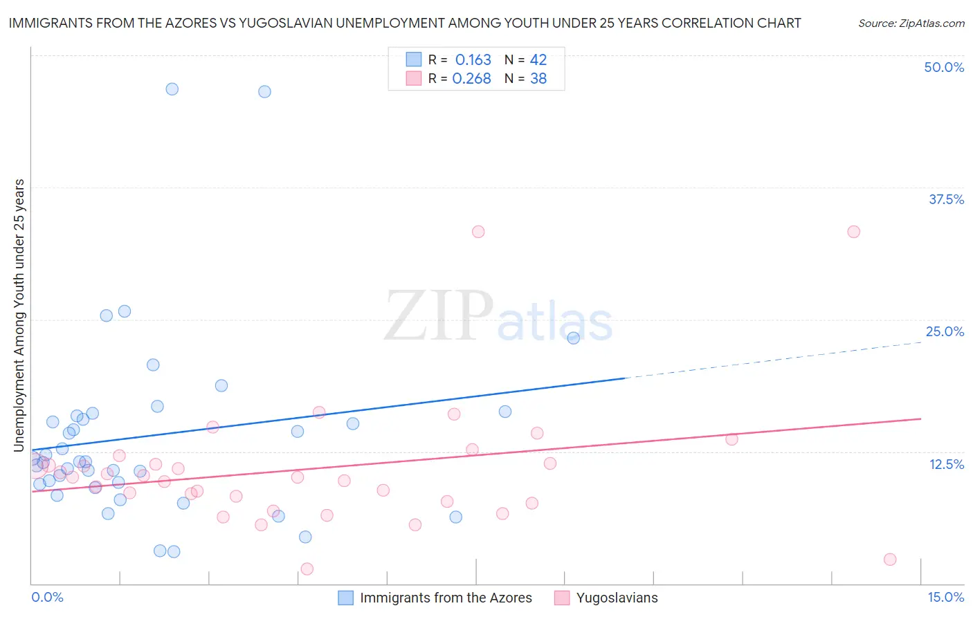 Immigrants from the Azores vs Yugoslavian Unemployment Among Youth under 25 years