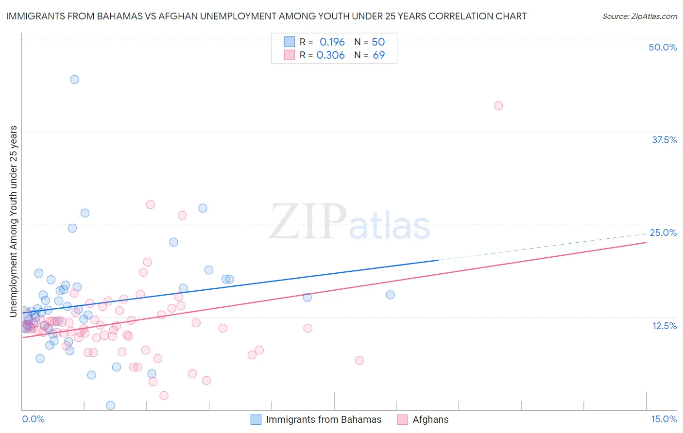 Immigrants from Bahamas vs Afghan Unemployment Among Youth under 25 years