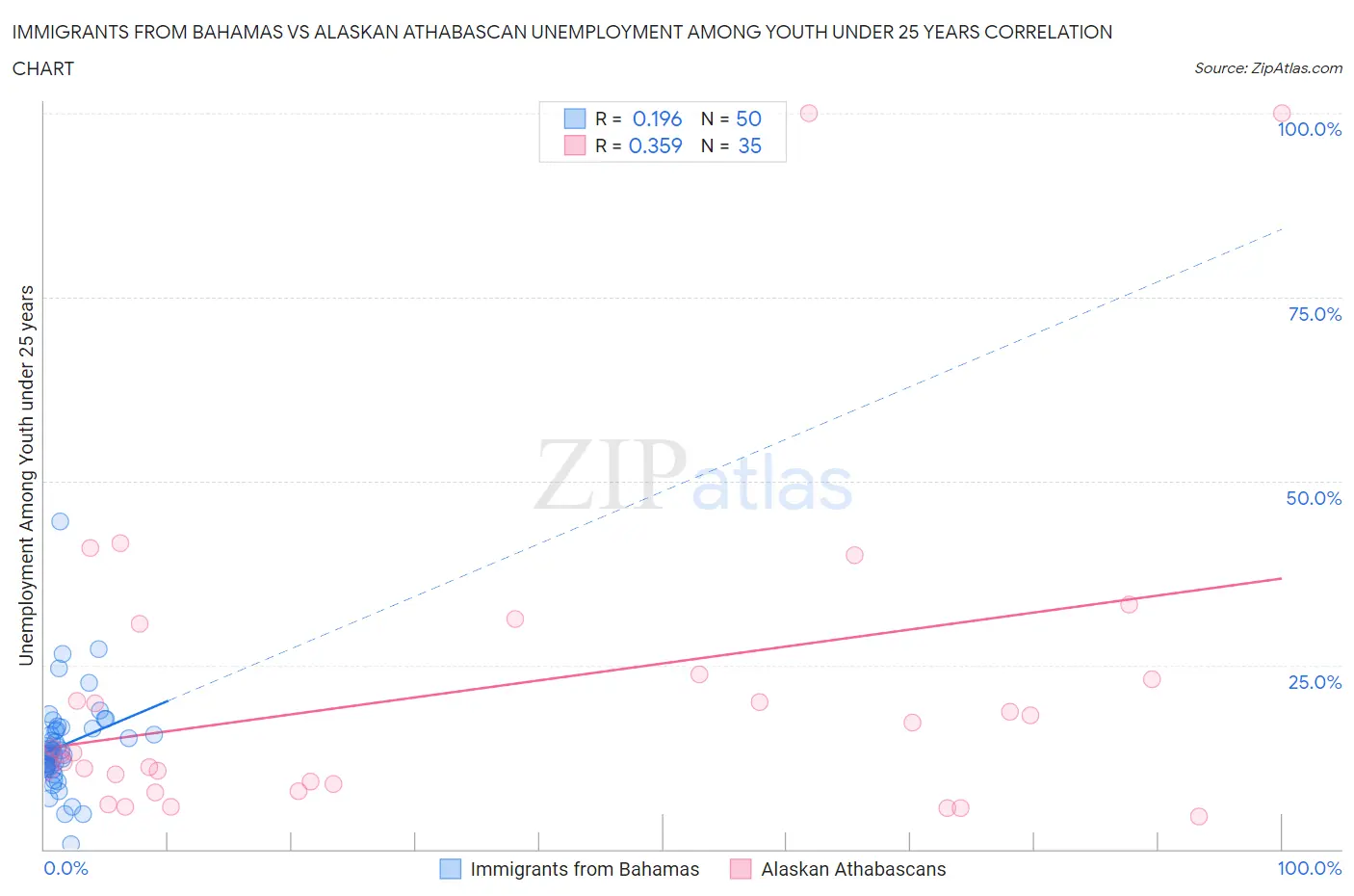 Immigrants from Bahamas vs Alaskan Athabascan Unemployment Among Youth under 25 years