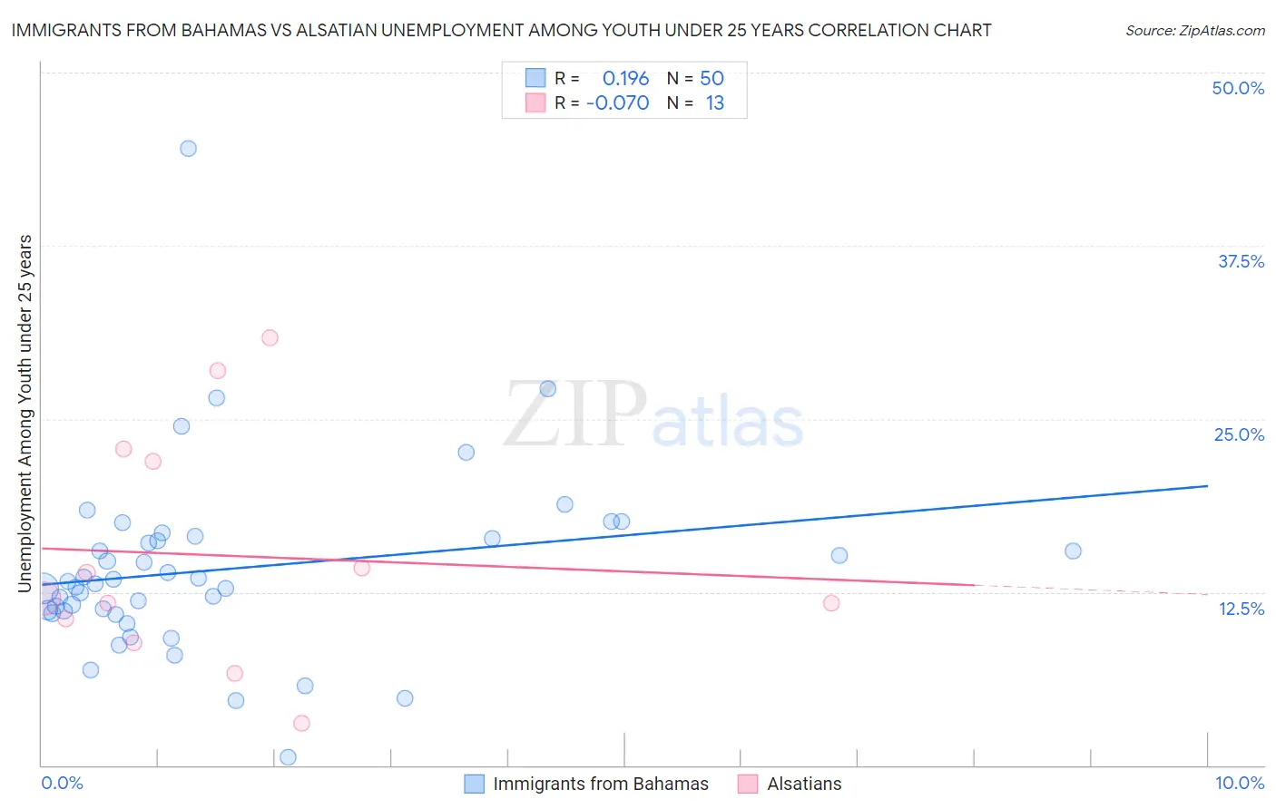 Immigrants from Bahamas vs Alsatian Unemployment Among Youth under 25 years
