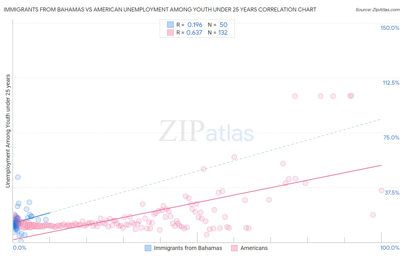 Immigrants from Bahamas vs American Unemployment Among Youth under 25 years