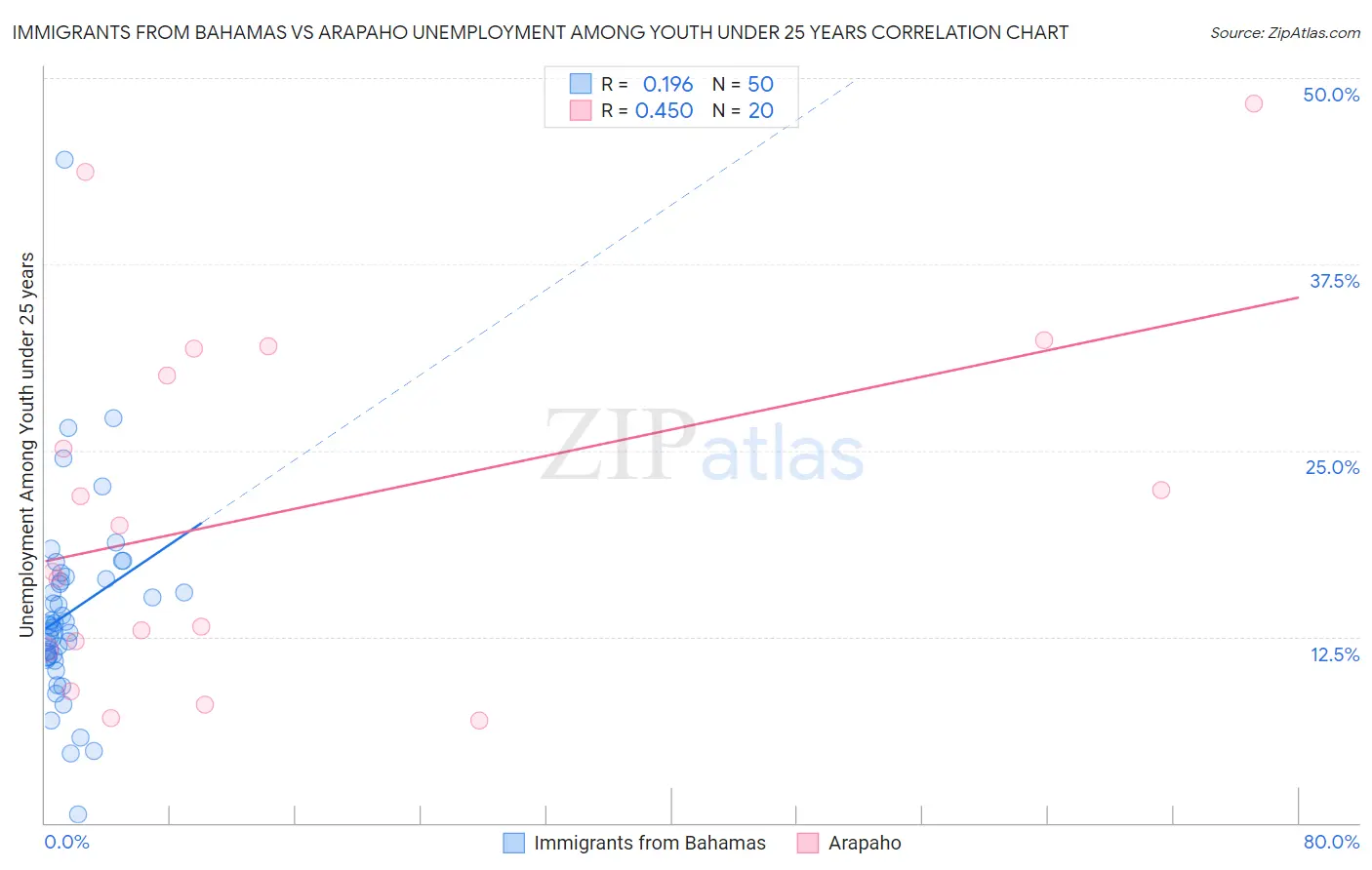 Immigrants from Bahamas vs Arapaho Unemployment Among Youth under 25 years
