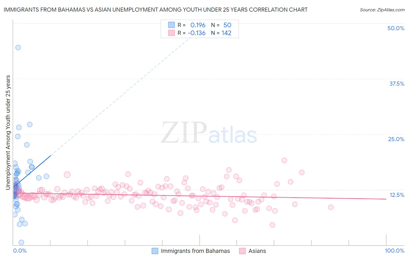 Immigrants from Bahamas vs Asian Unemployment Among Youth under 25 years