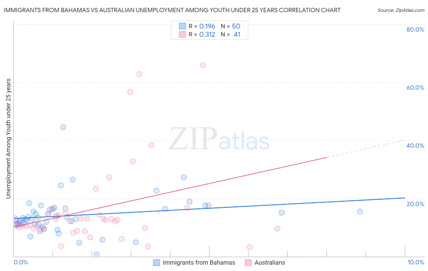 Immigrants from Bahamas vs Australian Unemployment Among Youth under 25 years