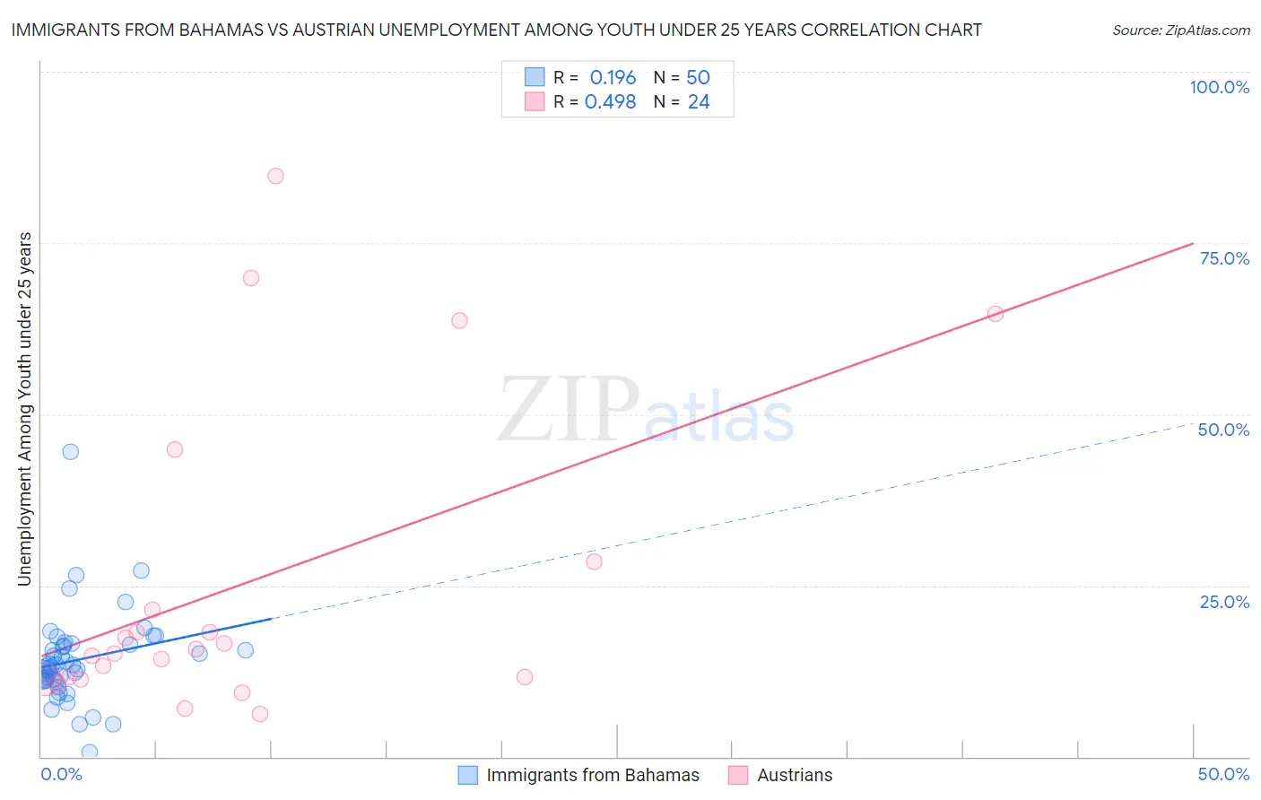Immigrants from Bahamas vs Austrian Unemployment Among Youth under 25 years