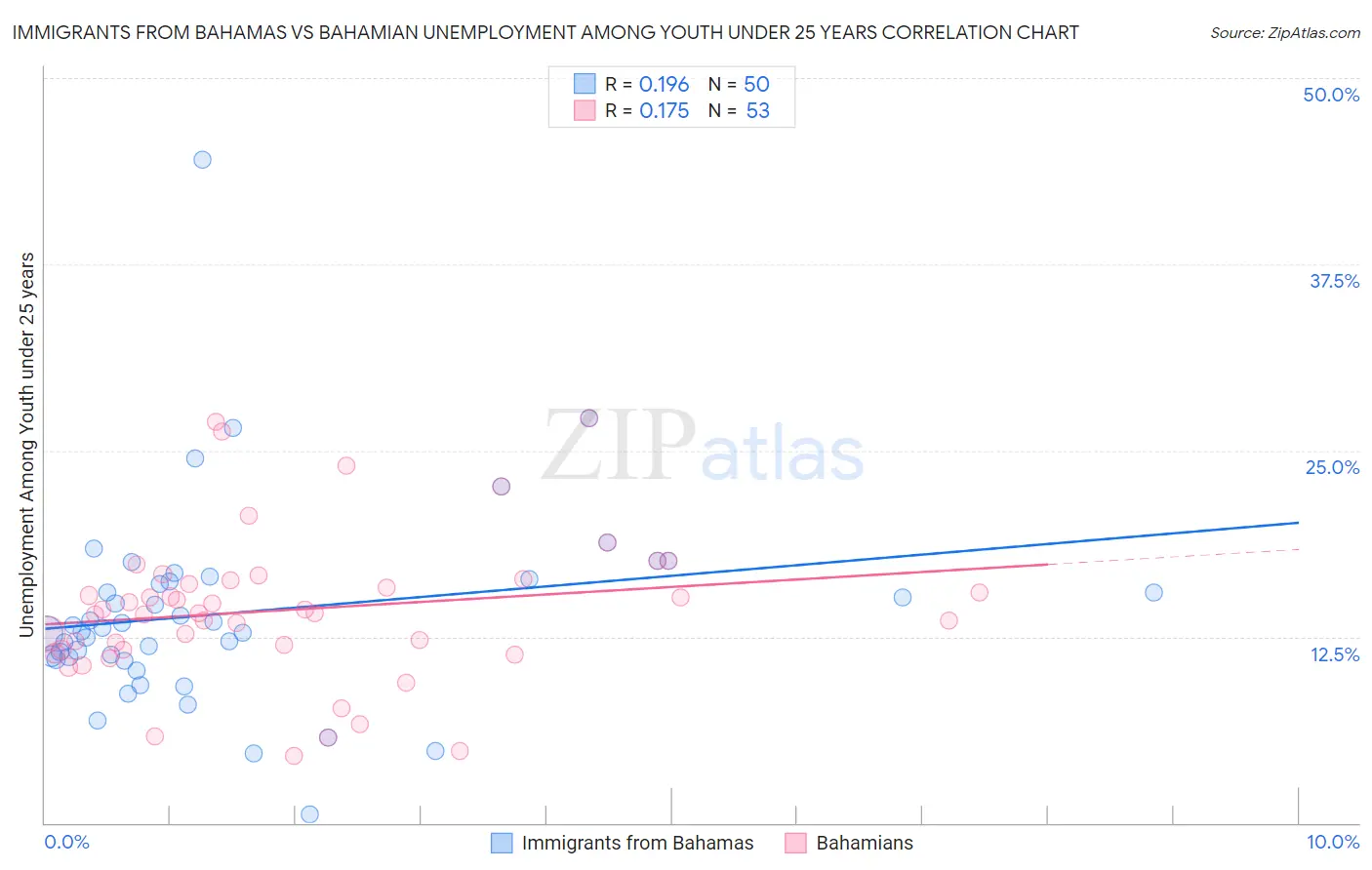 Immigrants from Bahamas vs Bahamian Unemployment Among Youth under 25 years