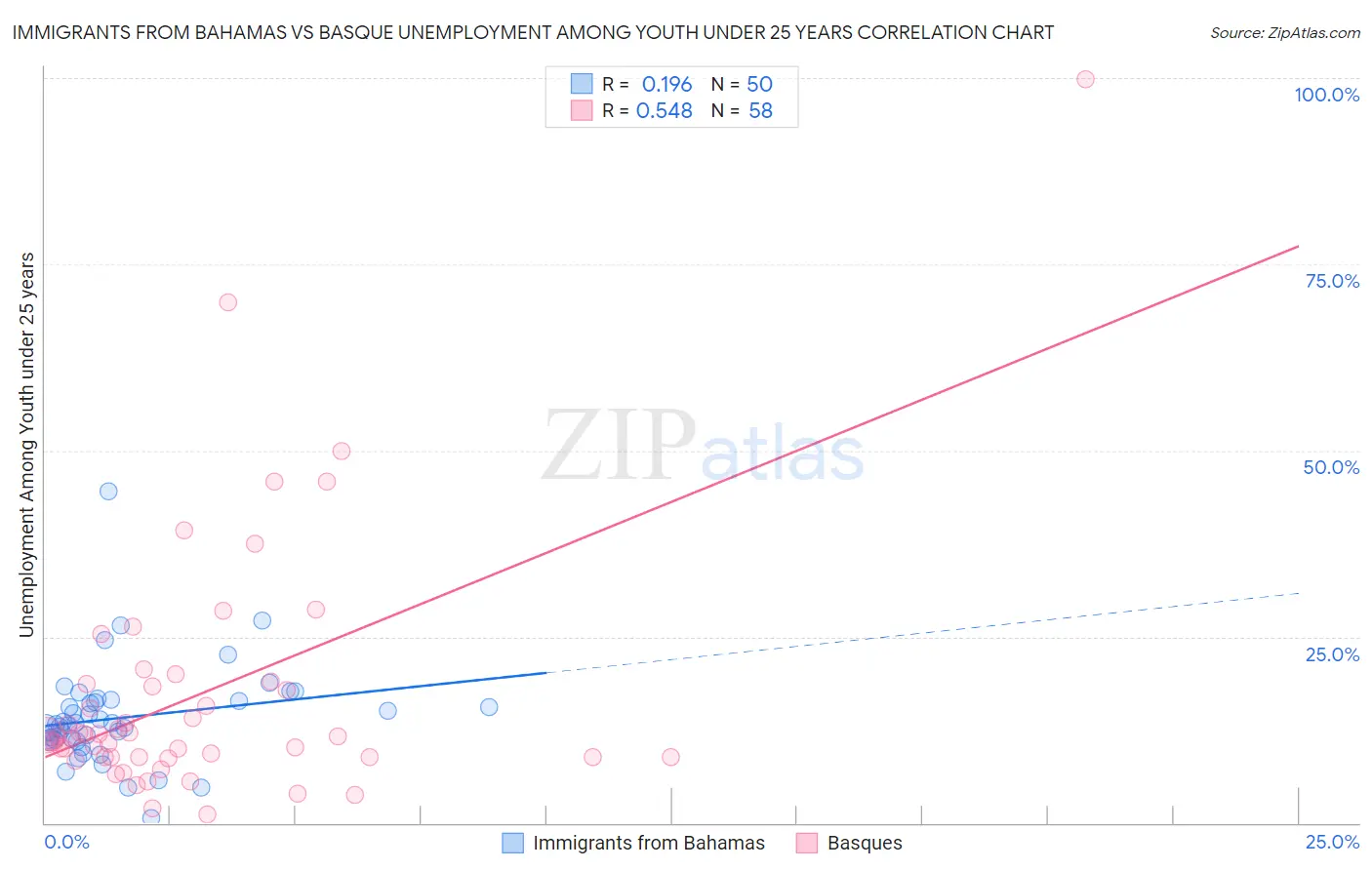 Immigrants from Bahamas vs Basque Unemployment Among Youth under 25 years